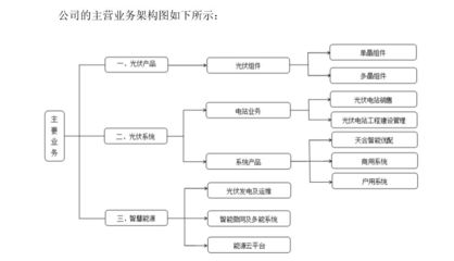 天合光能擬沖刺科創板 光伏主業穩健，工程建設業務或成估值新引擎